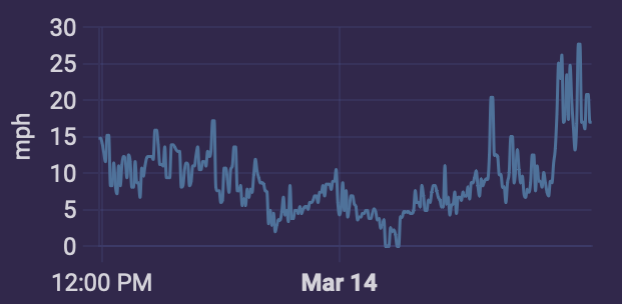 24 hour line plot of wind gust speed maximums measured in miles per hour on March 14, 2023